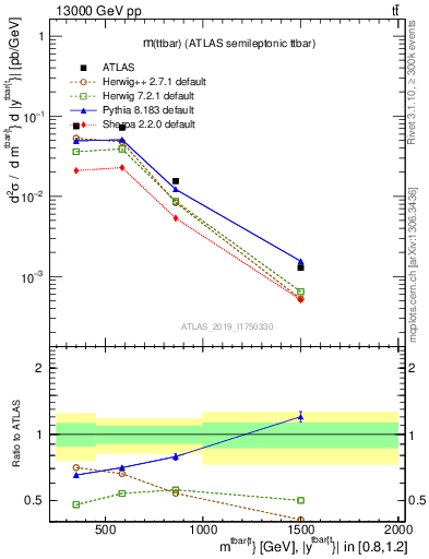 Plot of ttbar.m in 13000 GeV pp collisions