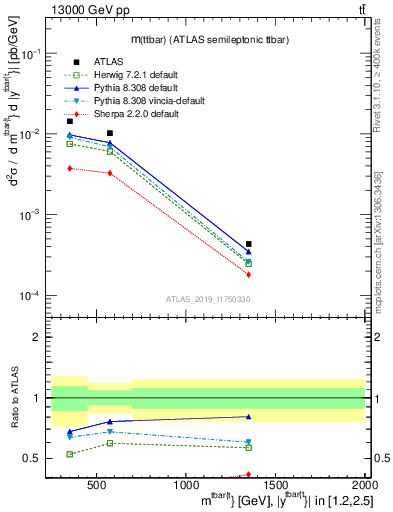 Plot of ttbar.m in 13000 GeV pp collisions