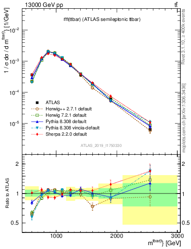 Plot of ttbar.m in 13000 GeV pp collisions