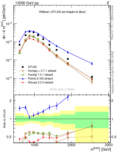 Plot of ttbar.m in 13000 GeV pp collisions