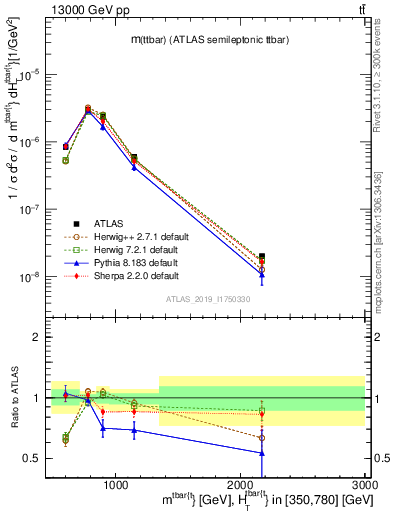 Plot of ttbar.m in 13000 GeV pp collisions