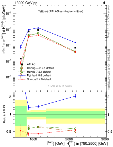 Plot of ttbar.m in 13000 GeV pp collisions