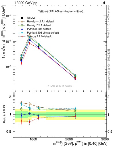 Plot of ttbar.m in 13000 GeV pp collisions