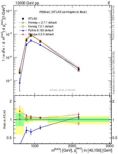 Plot of ttbar.m in 13000 GeV pp collisions
