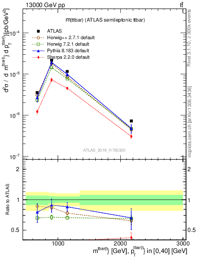 Plot of ttbar.m in 13000 GeV pp collisions