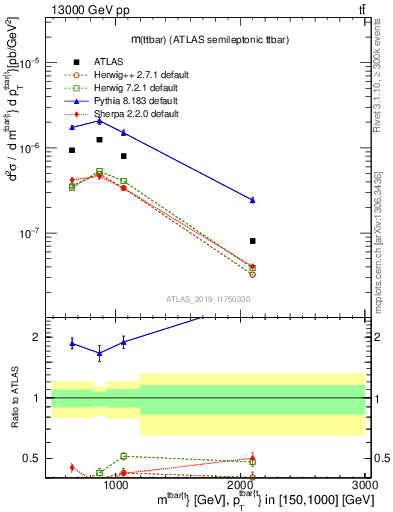 Plot of ttbar.m in 13000 GeV pp collisions