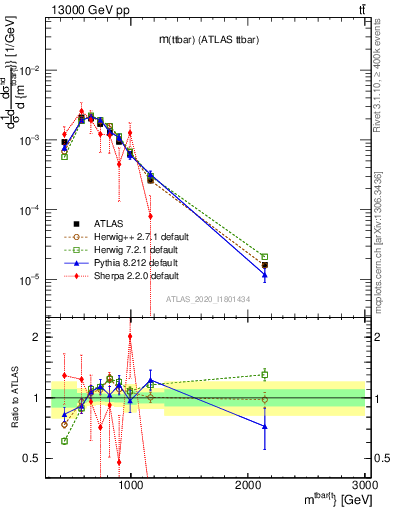 Plot of ttbar.m in 13000 GeV pp collisions