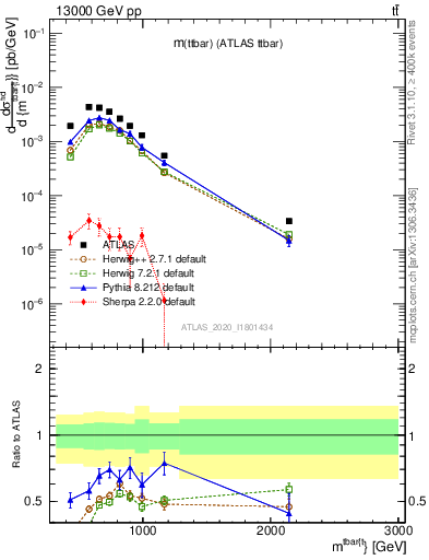 Plot of ttbar.m in 13000 GeV pp collisions