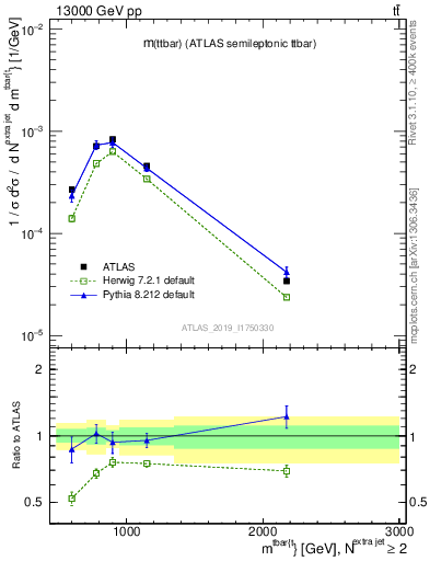 Plot of ttbar.m in 13000 GeV pp collisions