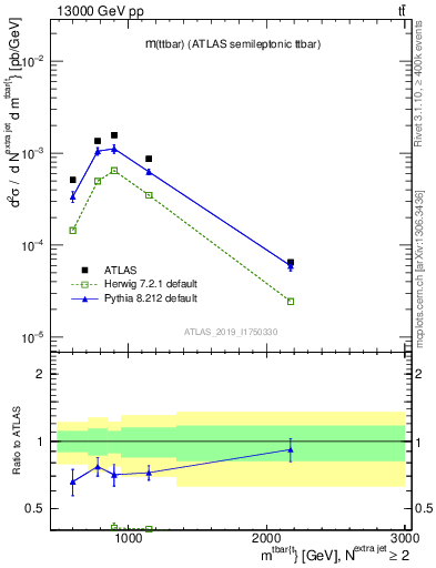 Plot of ttbar.m in 13000 GeV pp collisions