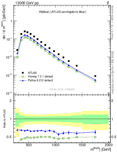 Plot of ttbar.m in 13000 GeV pp collisions