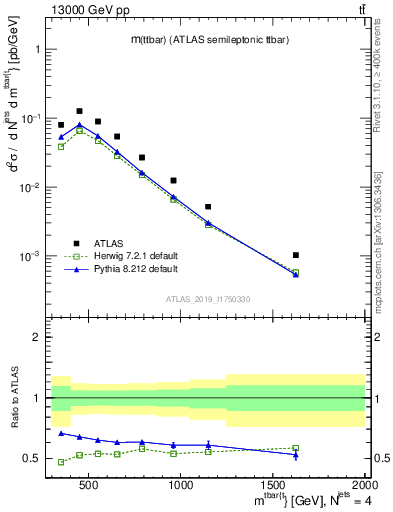 Plot of ttbar.m in 13000 GeV pp collisions
