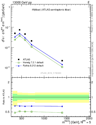 Plot of ttbar.m in 13000 GeV pp collisions