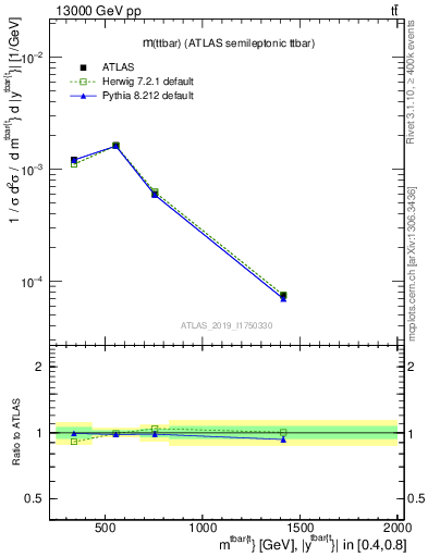 Plot of ttbar.m in 13000 GeV pp collisions