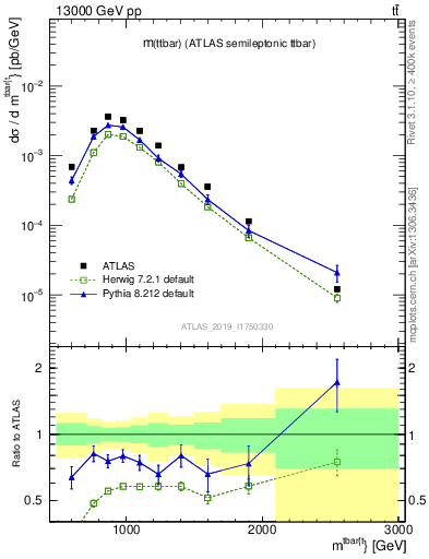 Plot of ttbar.m in 13000 GeV pp collisions