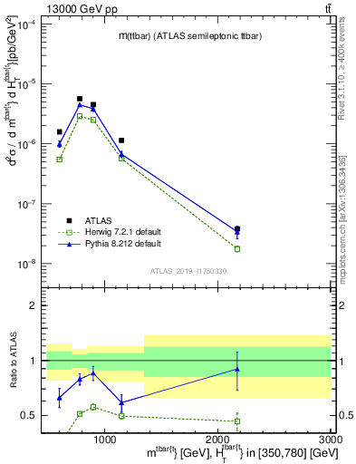 Plot of ttbar.m in 13000 GeV pp collisions