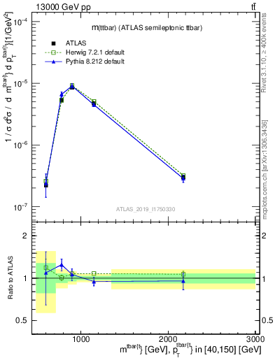 Plot of ttbar.m in 13000 GeV pp collisions