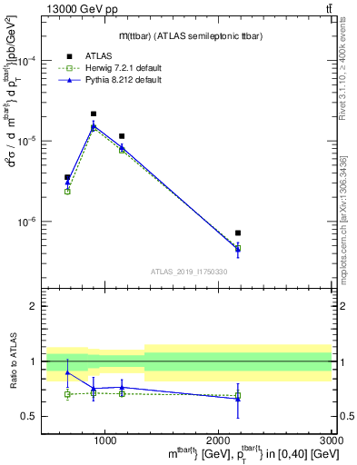 Plot of ttbar.m in 13000 GeV pp collisions