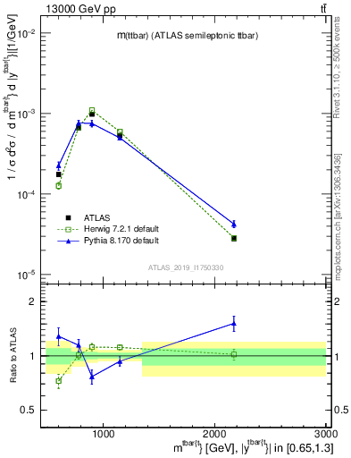 Plot of ttbar.m in 13000 GeV pp collisions
