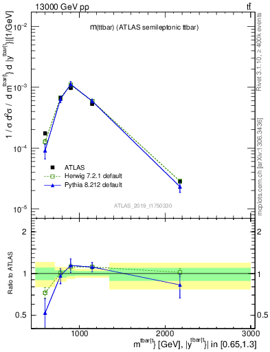 Plot of ttbar.m in 13000 GeV pp collisions