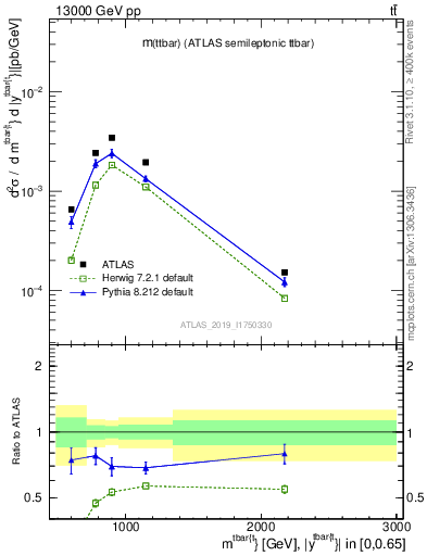 Plot of ttbar.m in 13000 GeV pp collisions