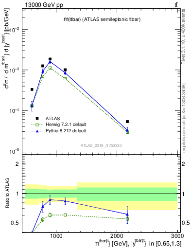 Plot of ttbar.m in 13000 GeV pp collisions