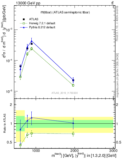 Plot of ttbar.m in 13000 GeV pp collisions