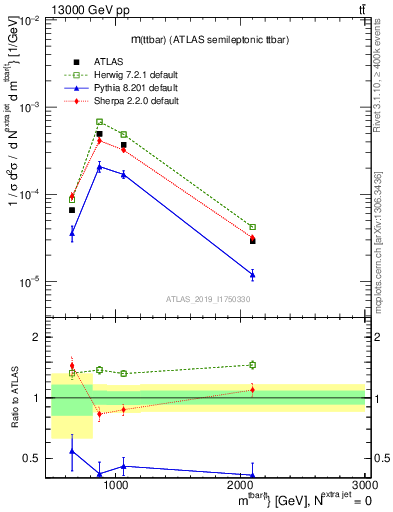 Plot of ttbar.m in 13000 GeV pp collisions