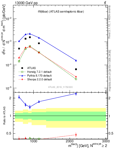 Plot of ttbar.m in 13000 GeV pp collisions