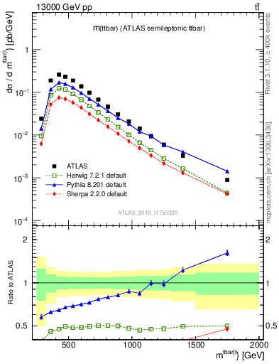 Plot of ttbar.m in 13000 GeV pp collisions
