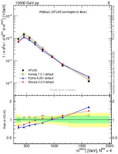 Plot of ttbar.m in 13000 GeV pp collisions