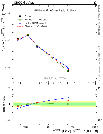 Plot of ttbar.m in 13000 GeV pp collisions