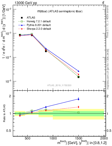 Plot of ttbar.m in 13000 GeV pp collisions