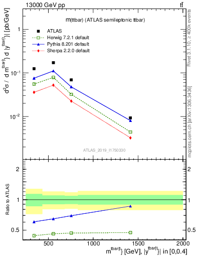 Plot of ttbar.m in 13000 GeV pp collisions