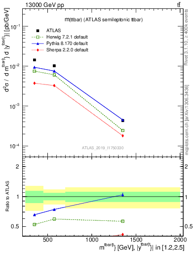 Plot of ttbar.m in 13000 GeV pp collisions
