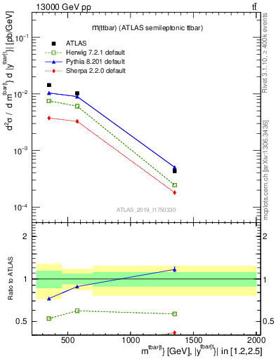 Plot of ttbar.m in 13000 GeV pp collisions
