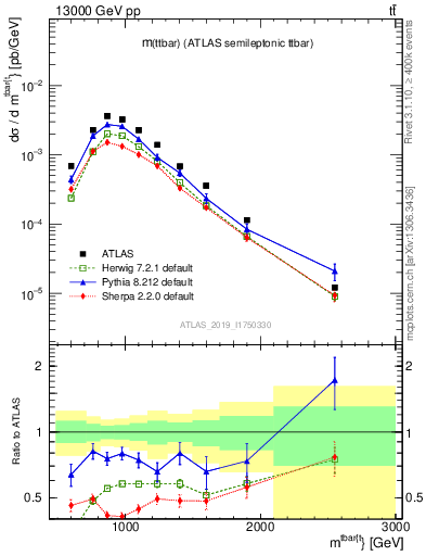 Plot of ttbar.m in 13000 GeV pp collisions