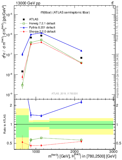 Plot of ttbar.m in 13000 GeV pp collisions