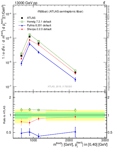 Plot of ttbar.m in 13000 GeV pp collisions