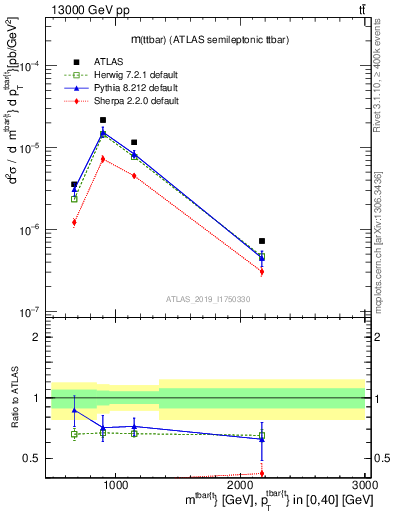 Plot of ttbar.m in 13000 GeV pp collisions