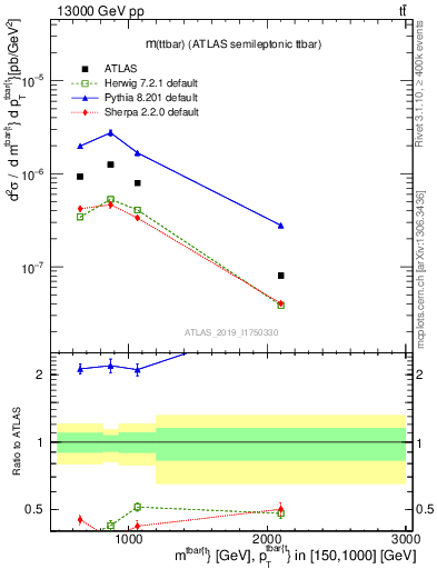 Plot of ttbar.m in 13000 GeV pp collisions