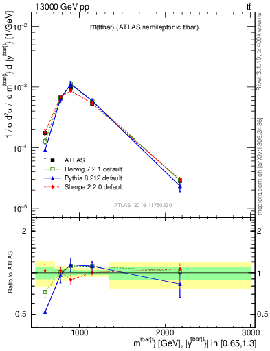 Plot of ttbar.m in 13000 GeV pp collisions