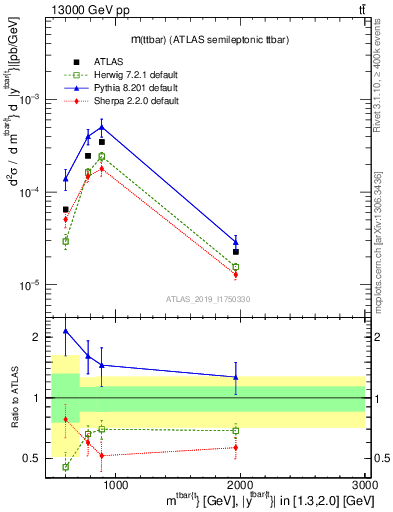Plot of ttbar.m in 13000 GeV pp collisions