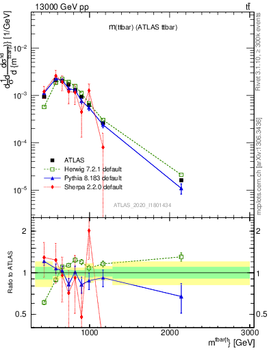Plot of ttbar.m in 13000 GeV pp collisions