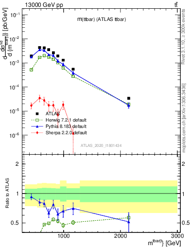 Plot of ttbar.m in 13000 GeV pp collisions
