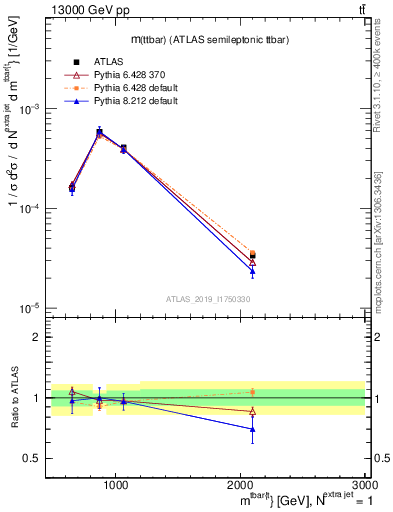 Plot of ttbar.m in 13000 GeV pp collisions