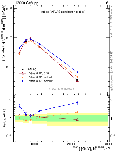 Plot of ttbar.m in 13000 GeV pp collisions