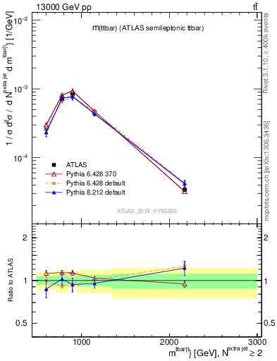 Plot of ttbar.m in 13000 GeV pp collisions