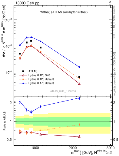 Plot of ttbar.m in 13000 GeV pp collisions