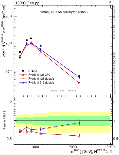 Plot of ttbar.m in 13000 GeV pp collisions